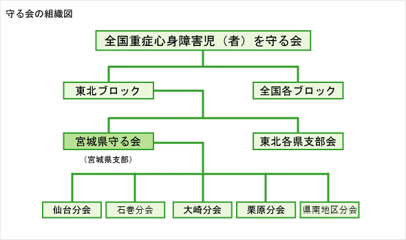 守る会の組織図